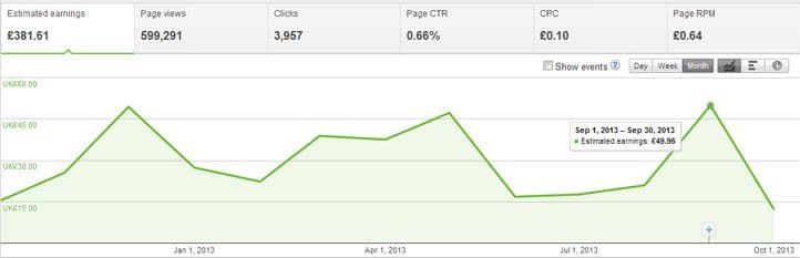 All revenue from the single Google Ad on messivsronaldo.net