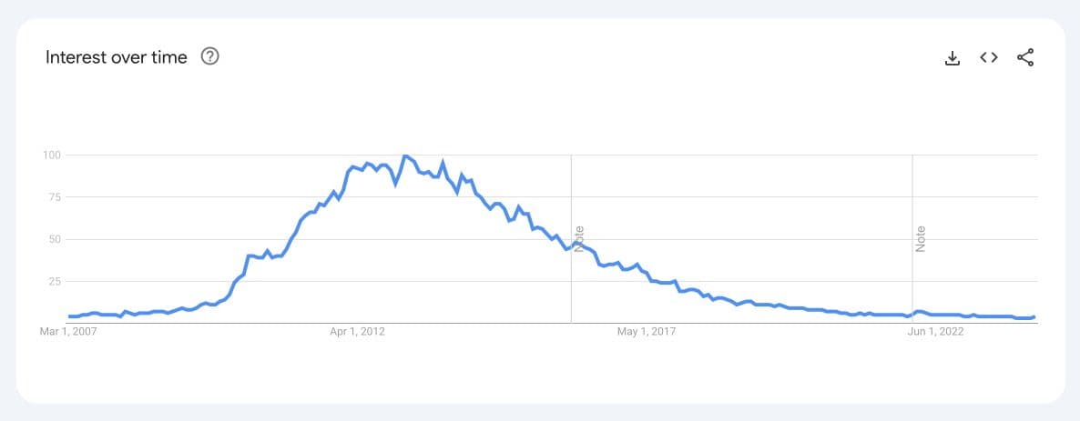 A graph of Google searches for "CSS3" worldwide