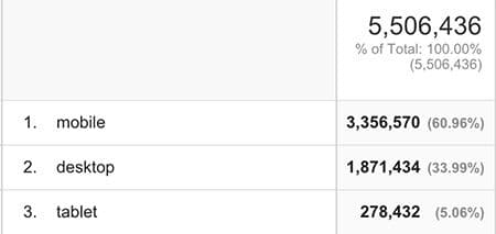 Mobile vs desktop split