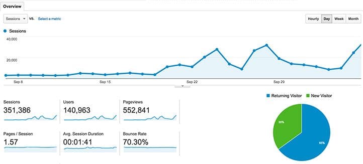 Last 30 days analytics