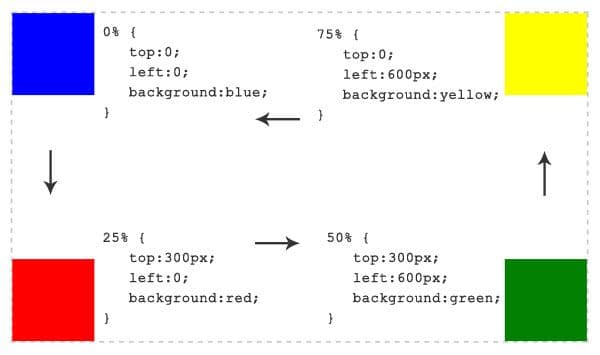 CSS animation keyframes