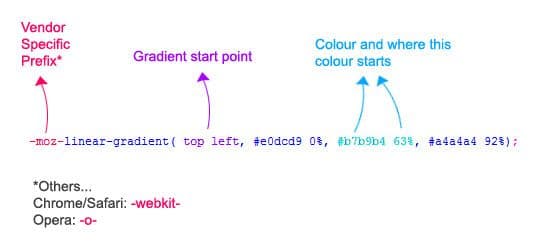 CSS gradient syntax broken down