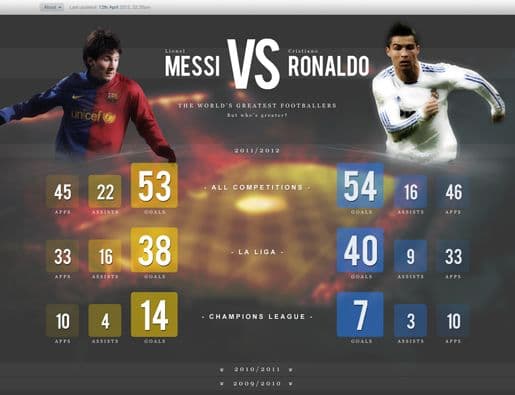 Original Messi vs Ronaldo website