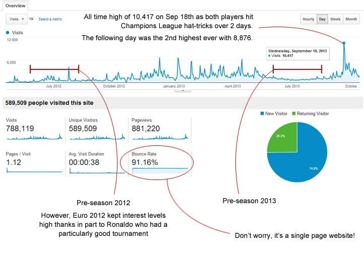 Figures for messivsronaldo.net, from 20/04/2012 – 12/10/2013