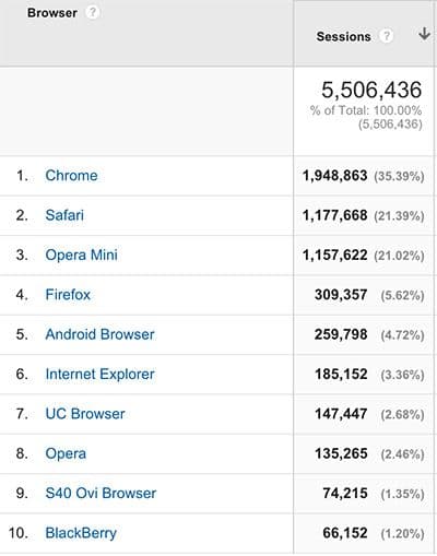 Browser Usage