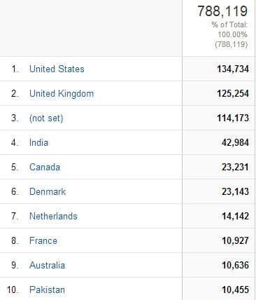 Top countries