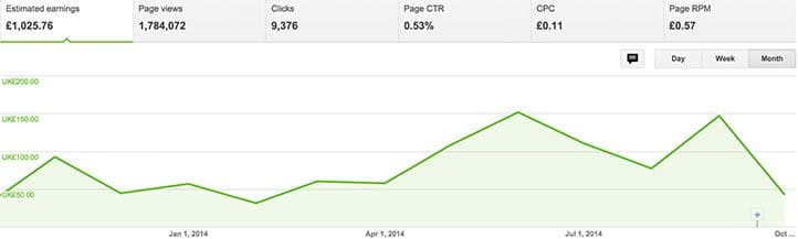 Much greater revenue over the past 12 months (Oct 2013 to Oct 2014)