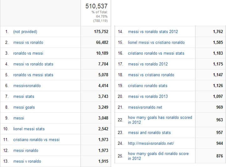 The top 25 search terms for messivsronaldo.net